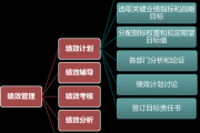公司要求签业绩考核指标，员工该如何应对？