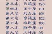 十二星座神位排行，哪一位最得宠？