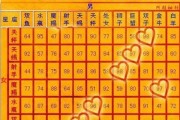 十二星座配对分析，什么星座适合我？