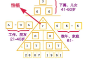 八字数字能量测算方法
