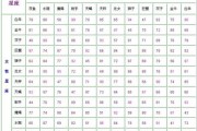 十二星座与什么时辰最配