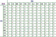 十二星上谁，最配对的公主