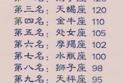 十二星座排名，哪十二个星座排在前十二名？