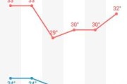 十二星座各是什么天气？星座与天气的奇妙对应关