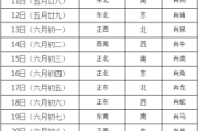 万年历今日吉时，方位如何选择？