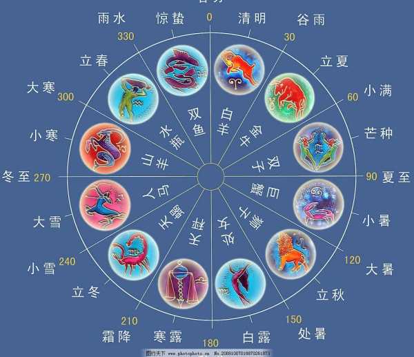 十二星座的姓名由来,象征,十二星座,星座,第1张