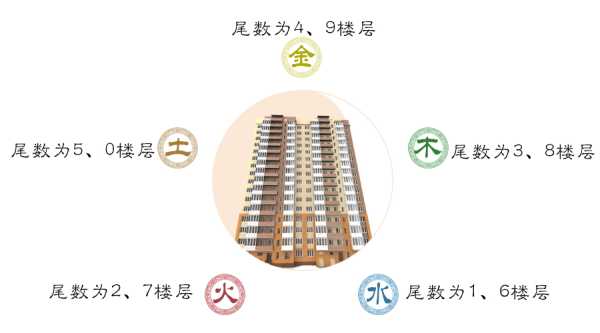层数中的，解析楼层五行与八字测算的关,命运,事业,八字,第1张