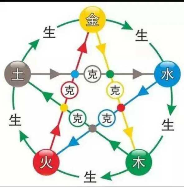 五行八字相生相克，八字测算与五行相生相克的关,命运,事业,八字,第1张