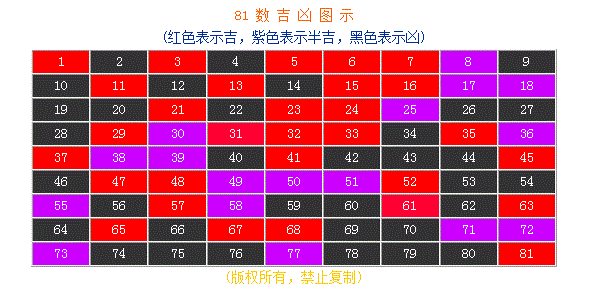 周易号码吉凶81,揭秘数字背后的运势秘密,象征,事业,挑战,第1张 周易号码吉凶81,揭秘数字背后的运势秘密,象征,事业,挑战,第1张