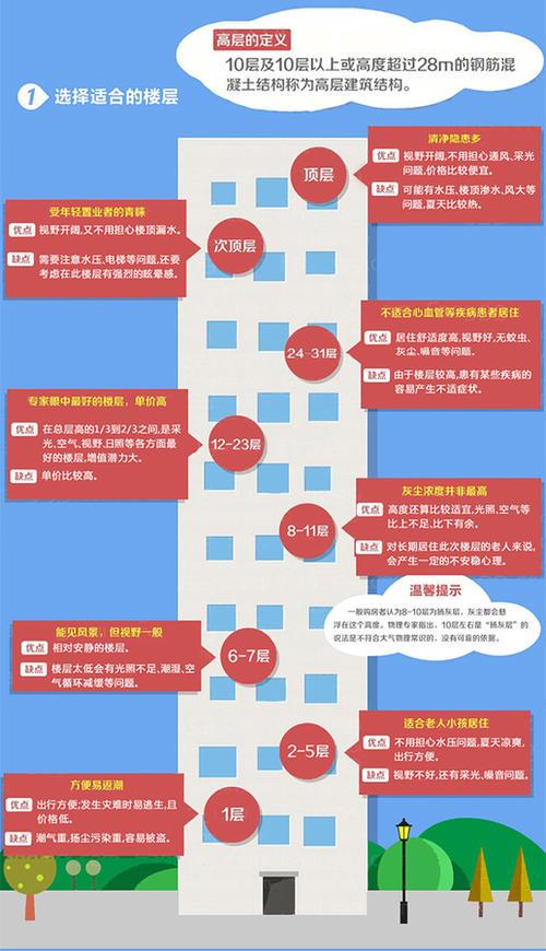建房选楼层, considerations you shouldn’t miss,风水,第1张 建房选楼层, considerations you shouldn’t miss,风水,第1张
