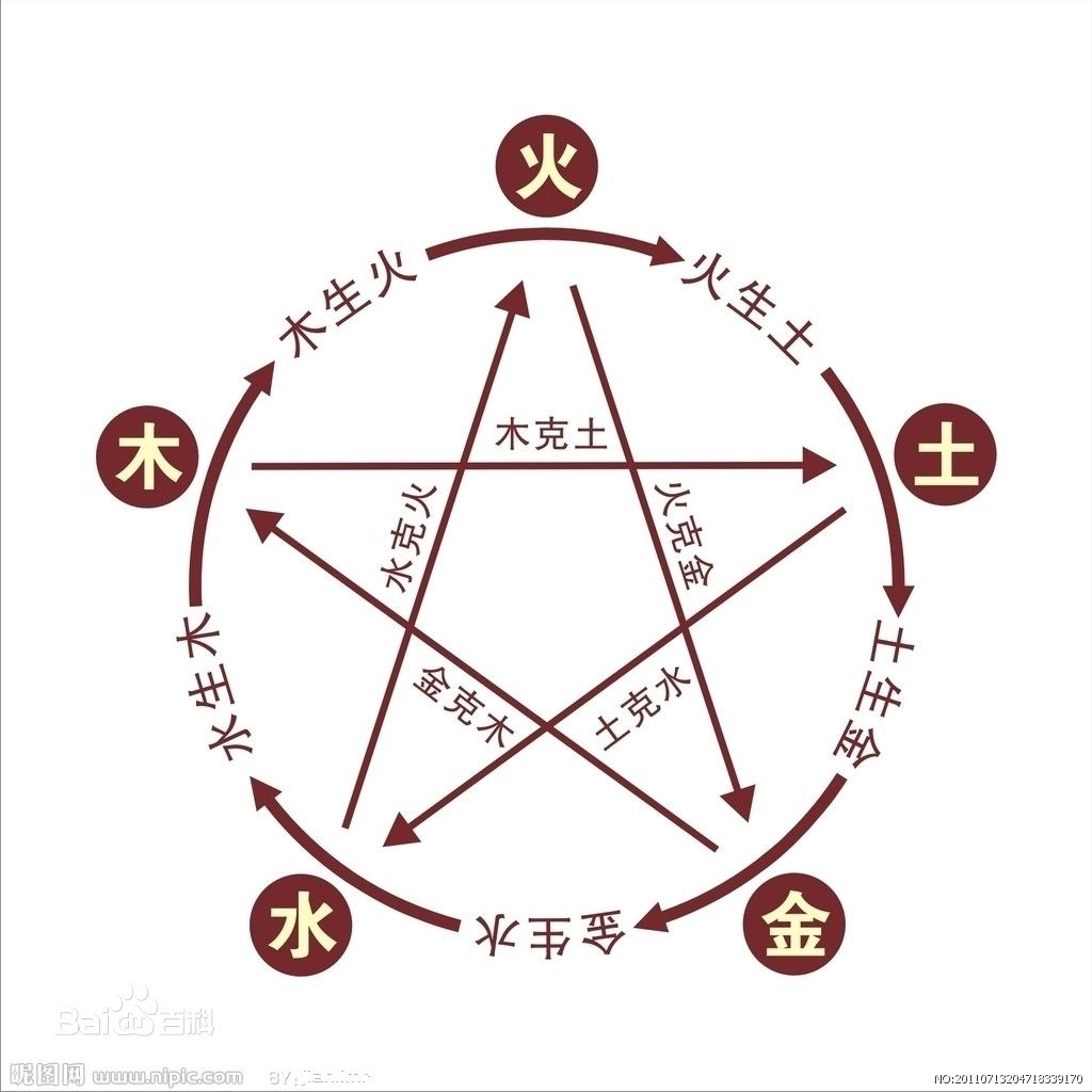 十二星座,五行的诠释,象征,命运,挑战,第1张 十二星座,五行的诠释,象征,命运,挑战,第1张