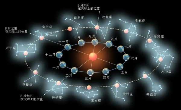 十二星座，从黄道到天象的起点,象征,十二星座,星座,第1张