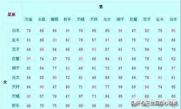 十二星座的配对指数，从相恋到相守的神秘数字,十二星座,合作,星座,第1张